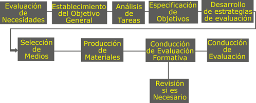 fundamentos de las teorías de aprendizaje aplicados al Diseño Instruccional