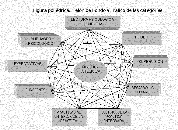 Figura Poliédrica de la Categorias de la Práctica Integrada